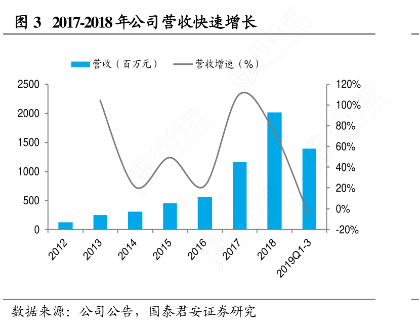 2017-2018年公司营收快速增长