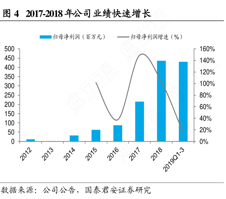 2017-2018年公司业绩快速增长