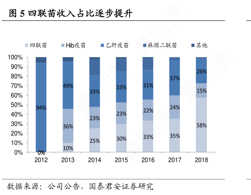 四联苗收入占比逐步提升