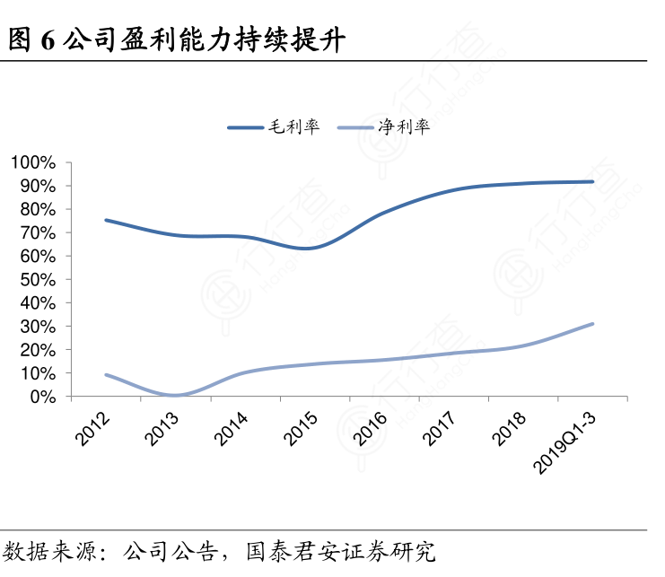 公司盈利能力持续提升