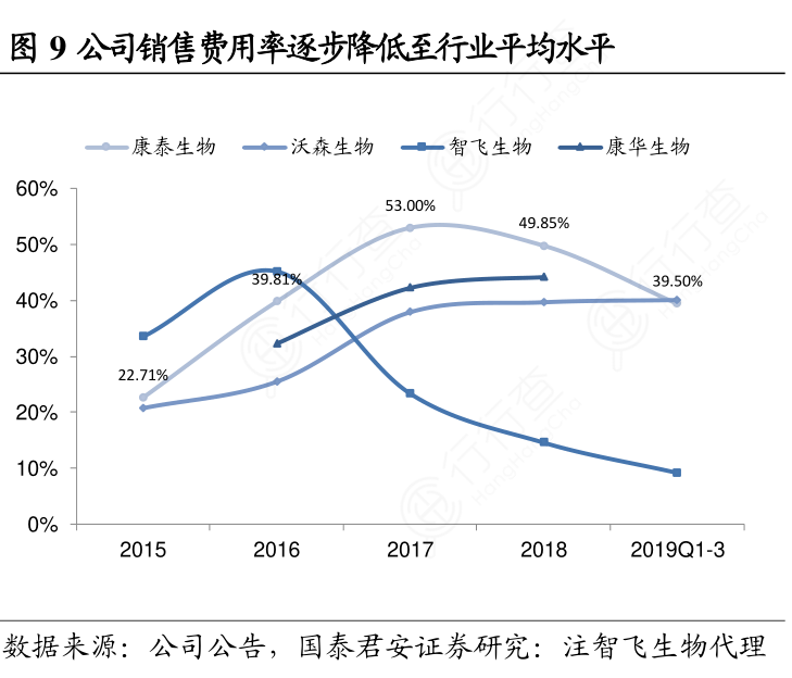公司销售费用率逐步降低至行业平均水平