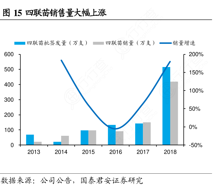 四联苗销售量大幅上涨