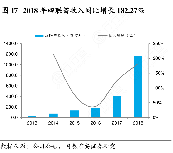 2018年四联苗收入同比增长182-27%