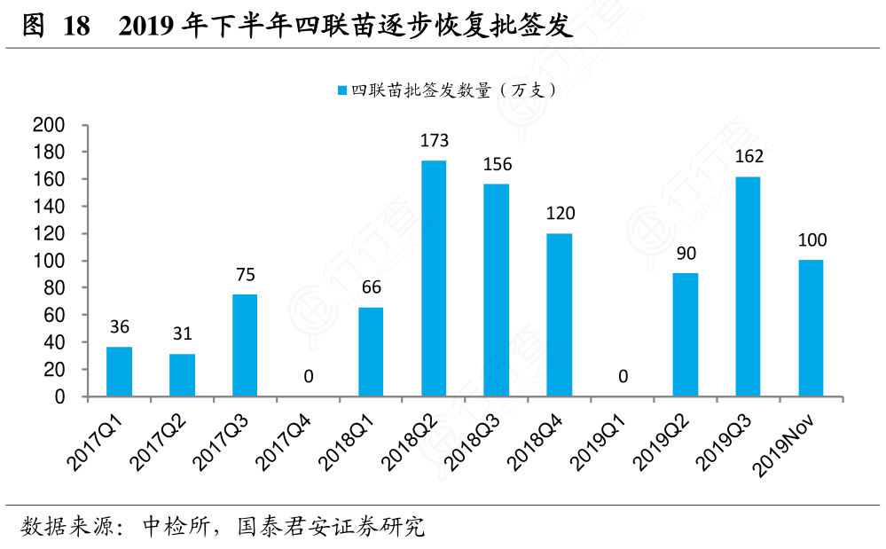 2019年下半年四联苗逐步恢复批签发
