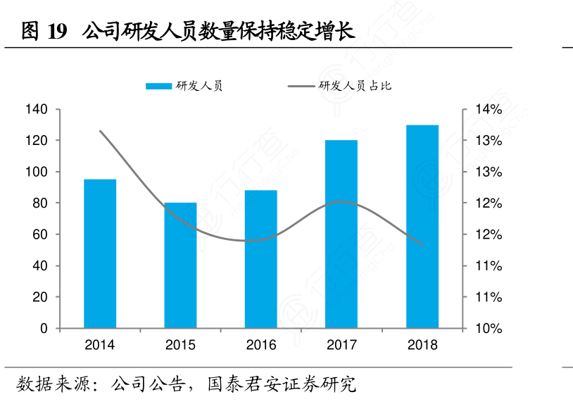 公司研发人员数量保持稳定增长