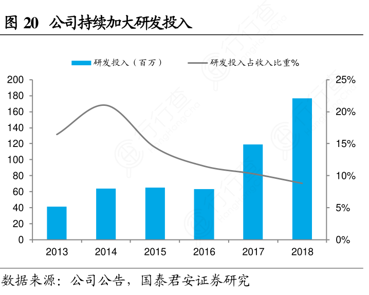 公司持续加大研发投入