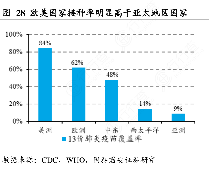 欧美国家接种率明显高于亚太地区国家