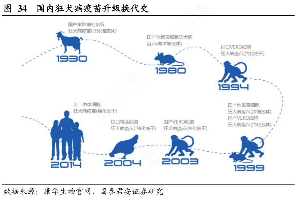 国内狂犬病疫苗升级换代史