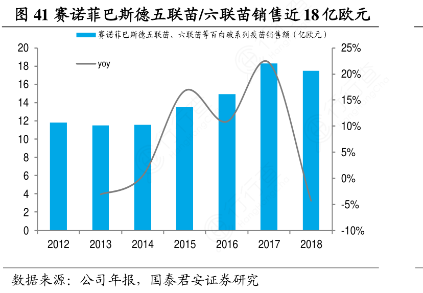 赛诺菲巴斯德五联苗：六联苗销售近18亿欧元