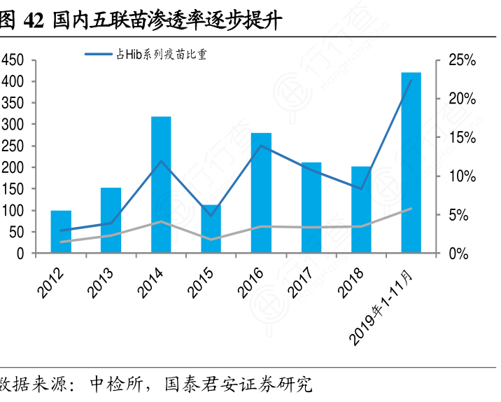 国内五联苗渗透率逐步提升