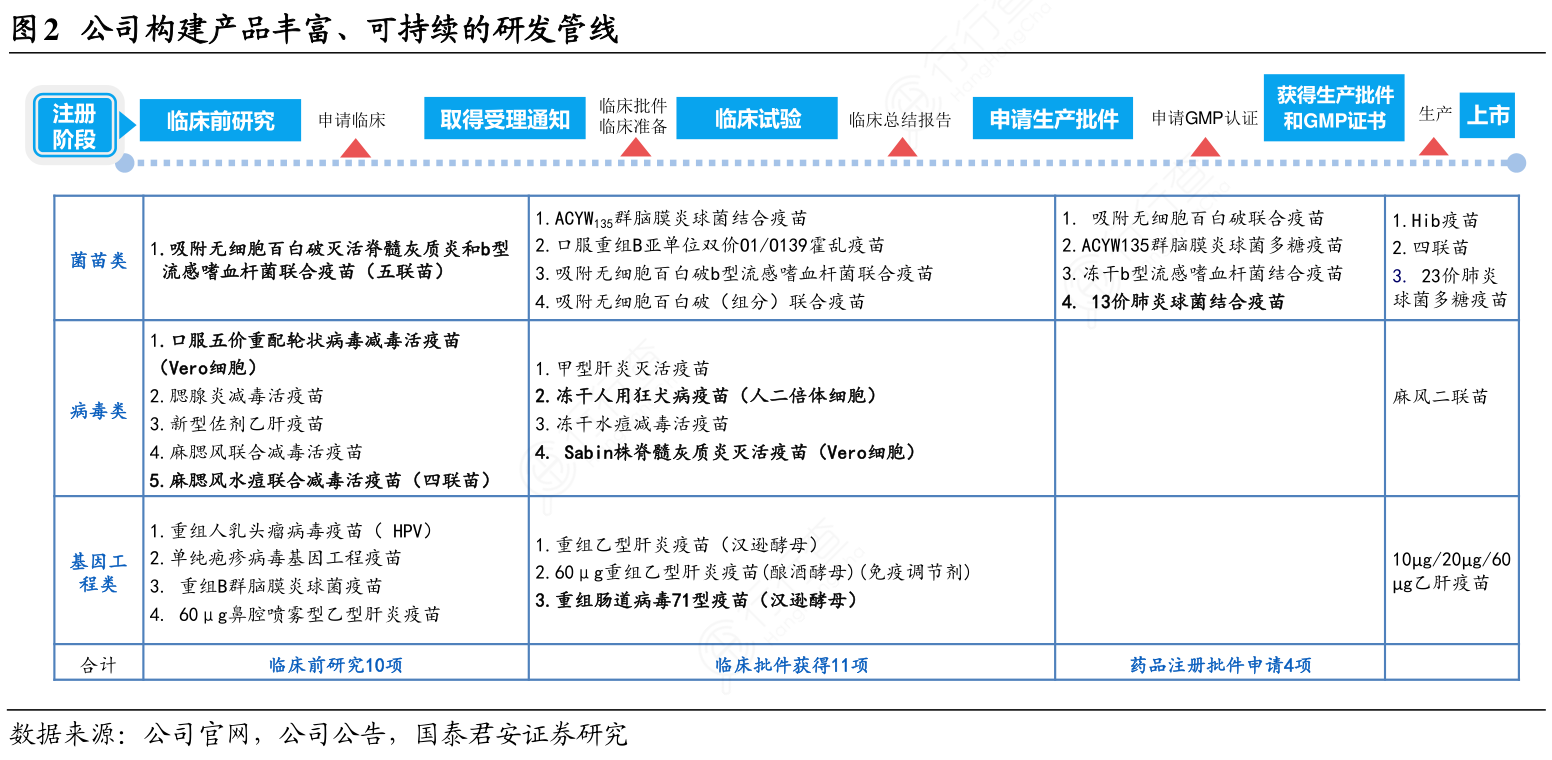 公司构建产品丰富、可持续的研发管线