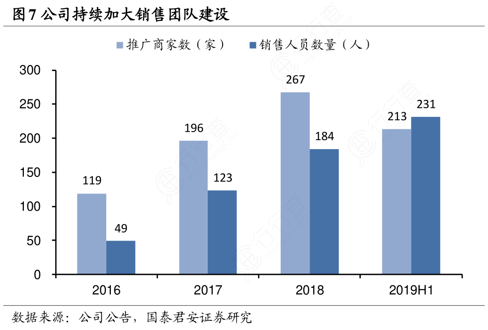 公司持续加大销售团队建设