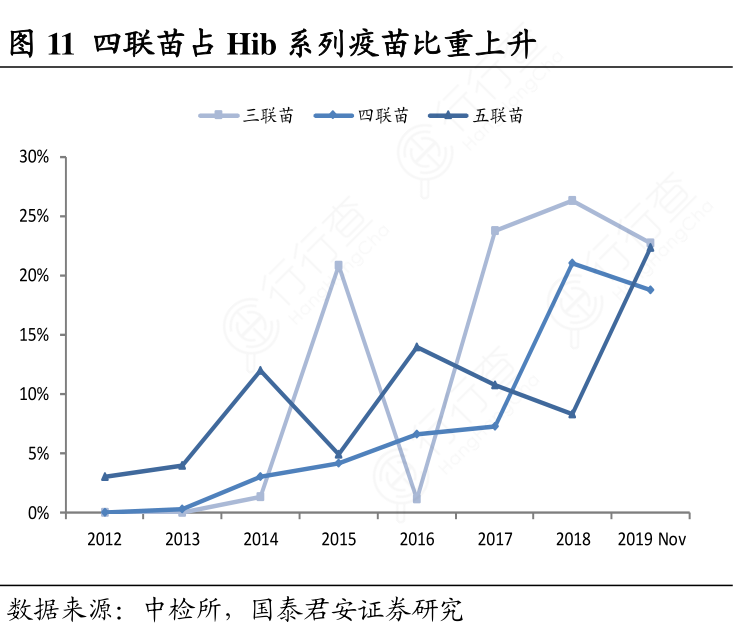 四联苗占Hib系列疫苗比重上升