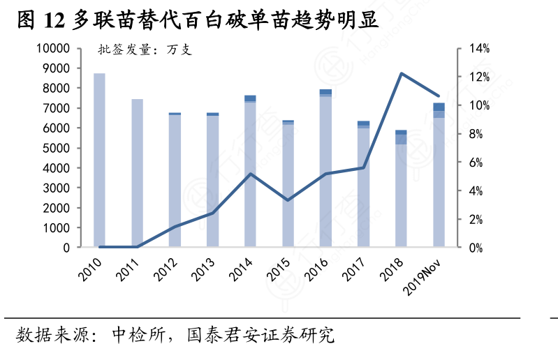 多联苗替代百白破单苗趋势明显