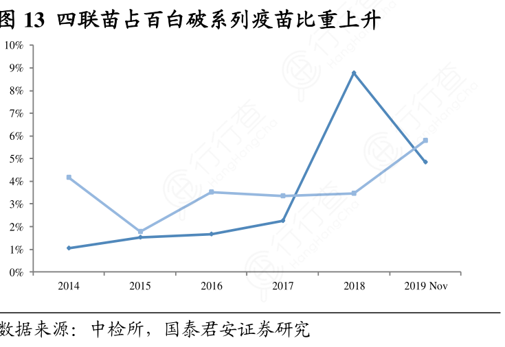 四联苗占百白破系列疫苗比重上升