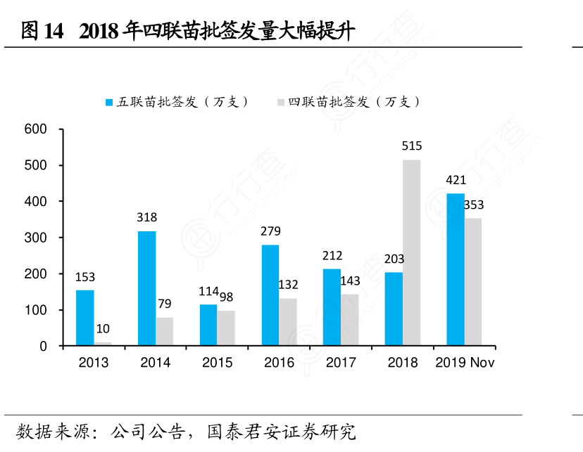 2018年四联苗批签发量大幅提升