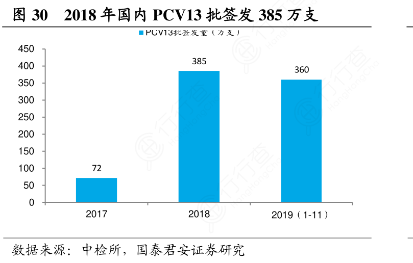 2018年国内PCV13批签发385万支