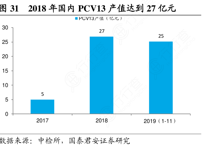 2018年国内PCV13产值达到27亿元