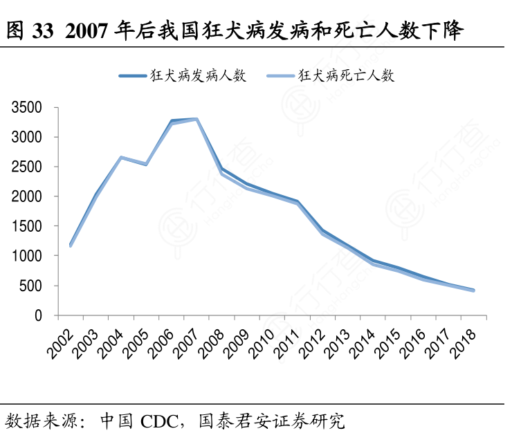2007年后我国狂犬病发病和死亡人数下降