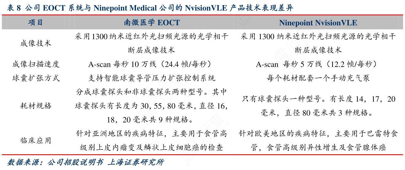 公司EOCT系统与Ninepoint_Medical公司的NvisionV