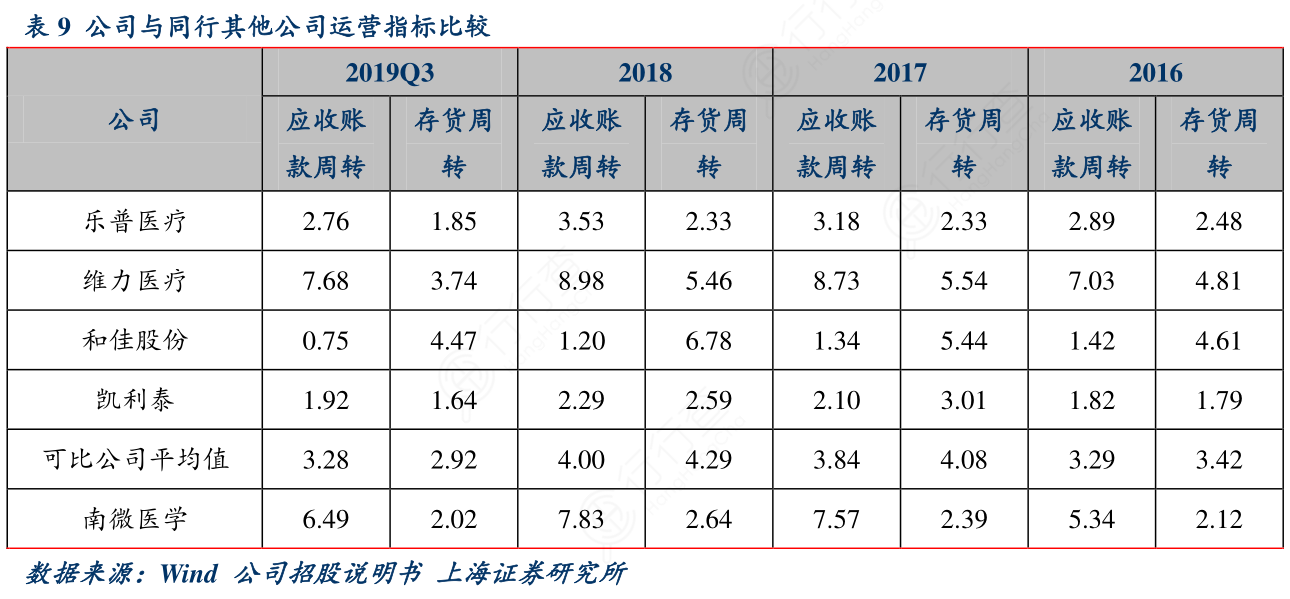 公司与同行其他公司运营指标比较