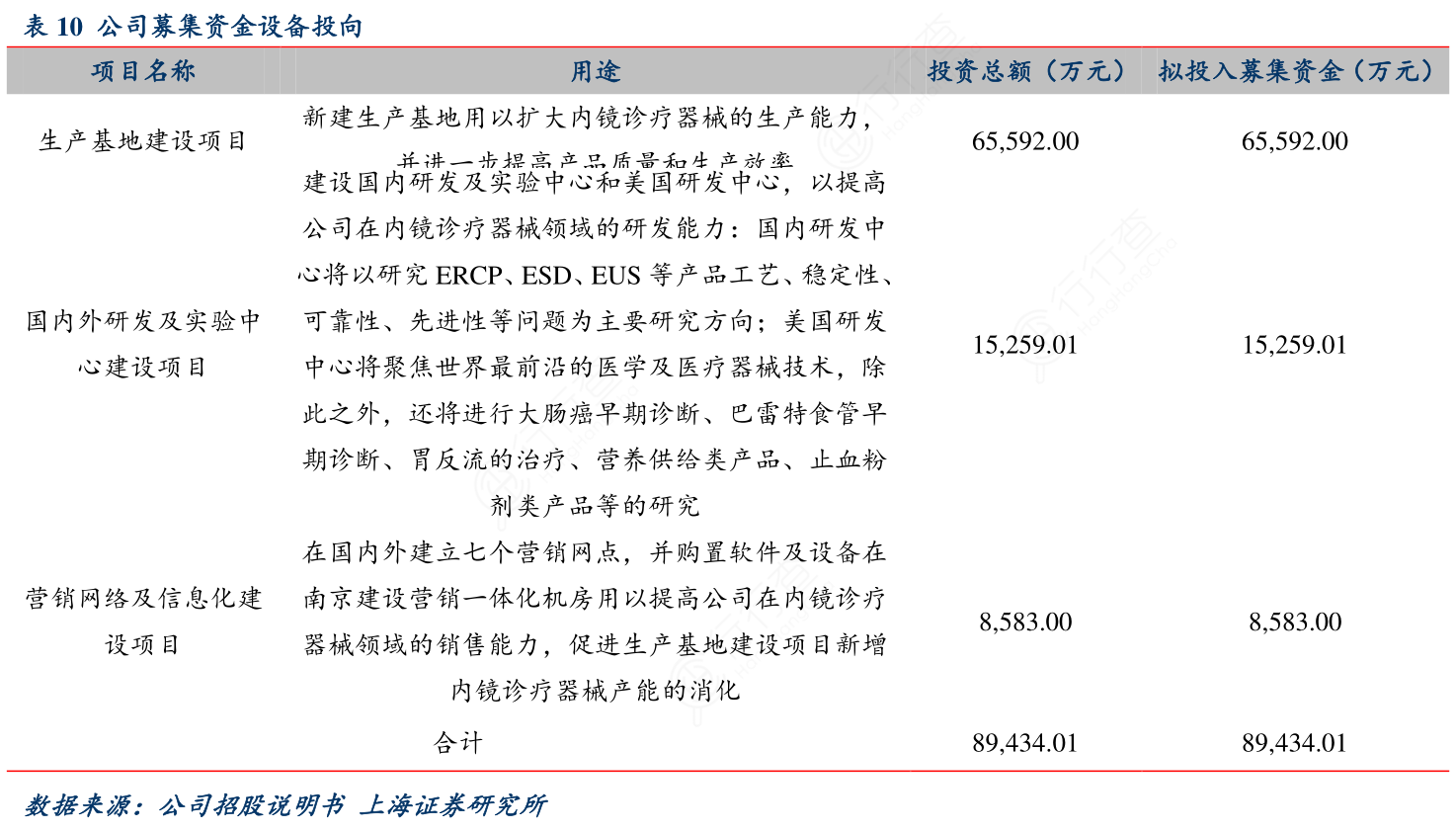 公司募集资金设备投向
