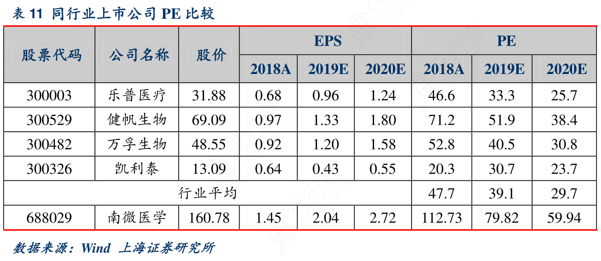 同行业上市公司PE比较