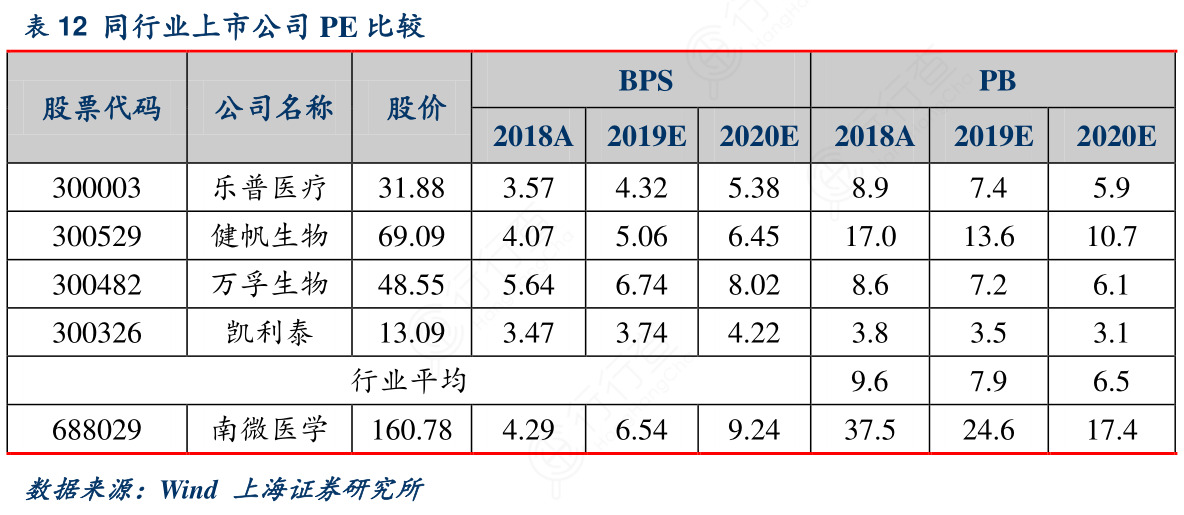 同行业上市公司PE比较