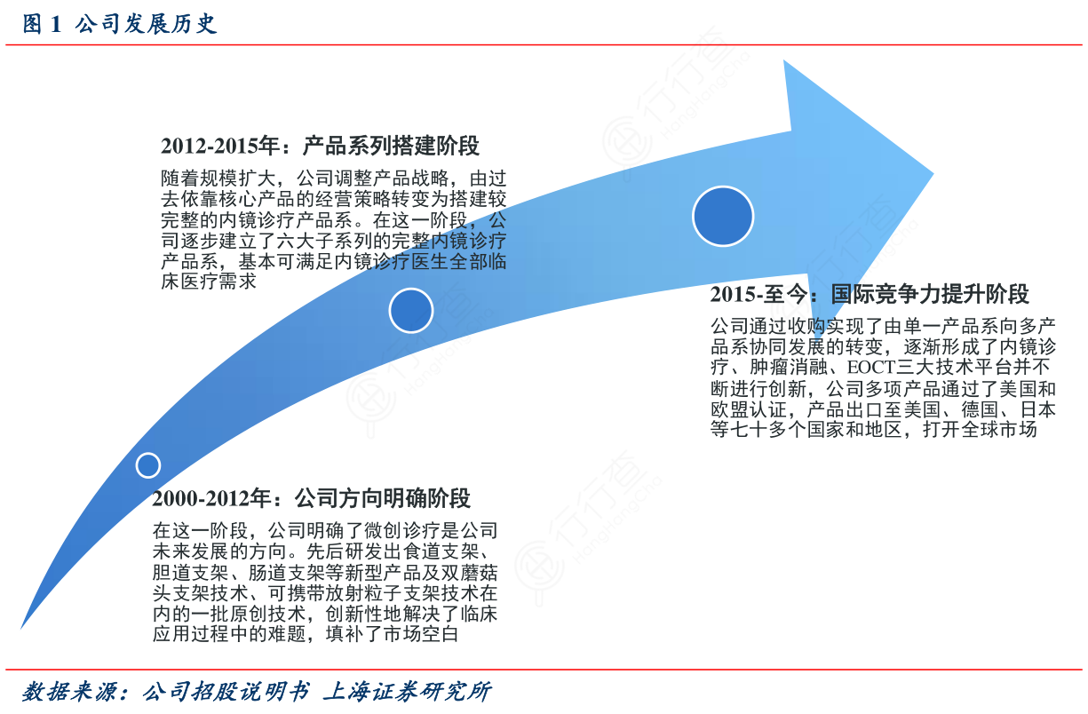 公司发展历史