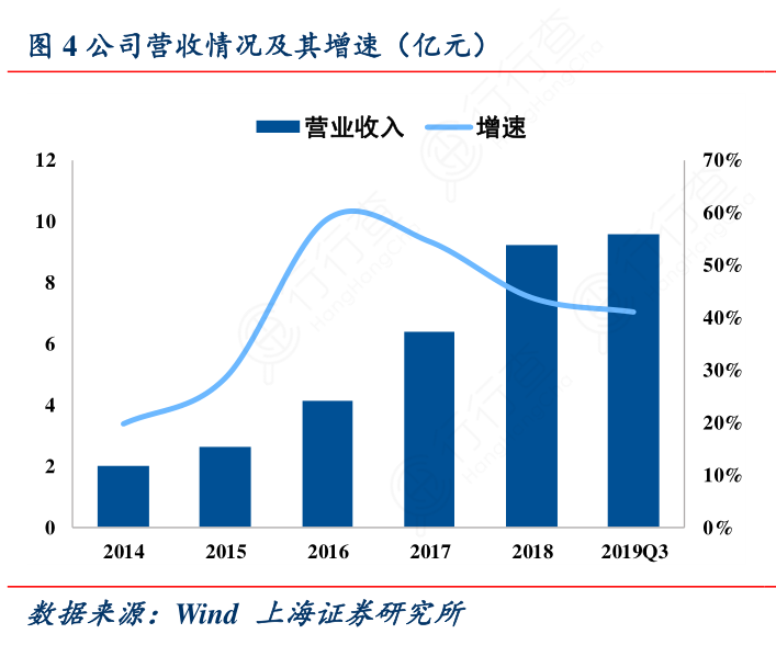 公司营收情况及其增速（亿元）