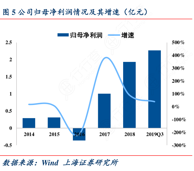 公司归母净利润情况及其增速（亿元）