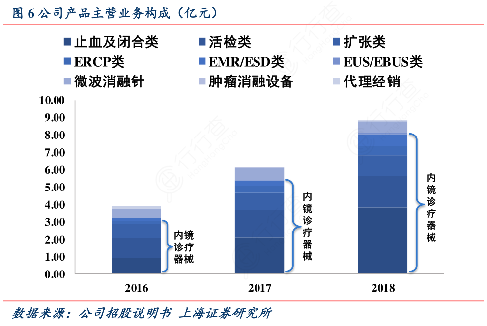 公司产品主营业务构成（亿元）