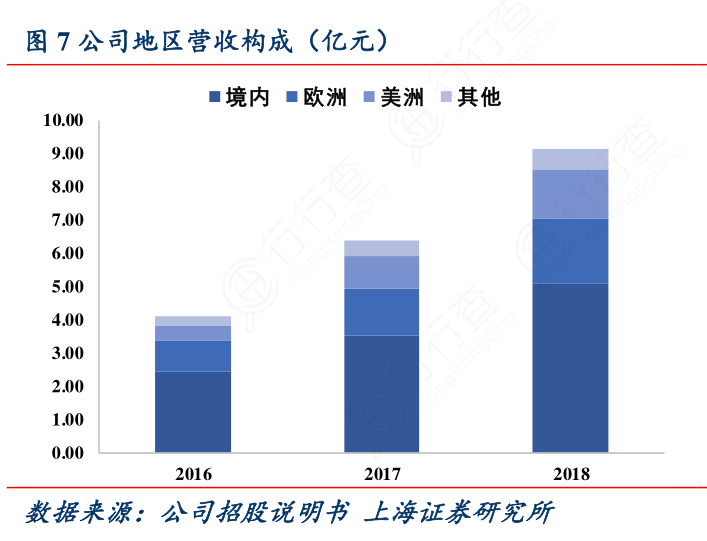 公司地区营收构成（亿元）