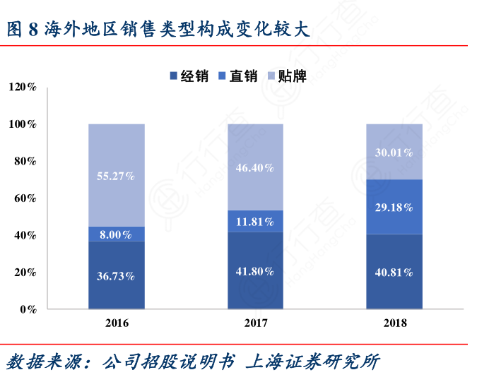 海外地区销售类型构成变化较大