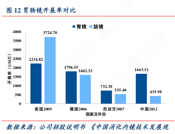 胃肠镜开展率对比