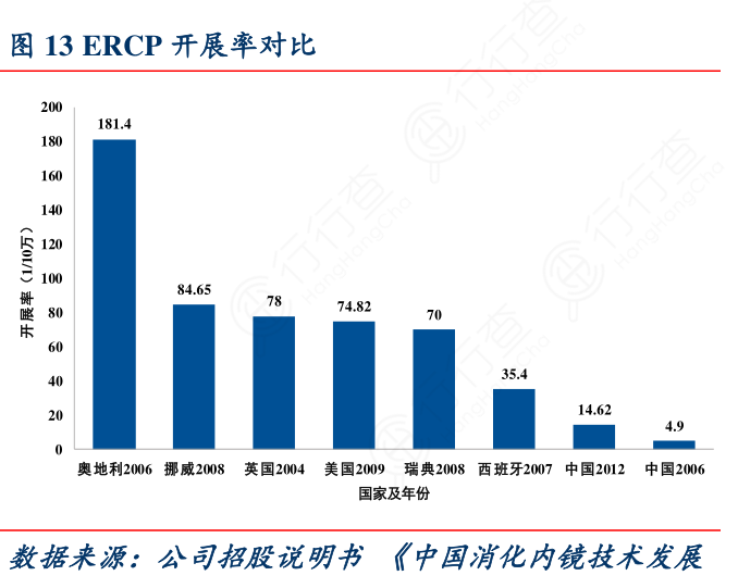 ERCP开展率对比