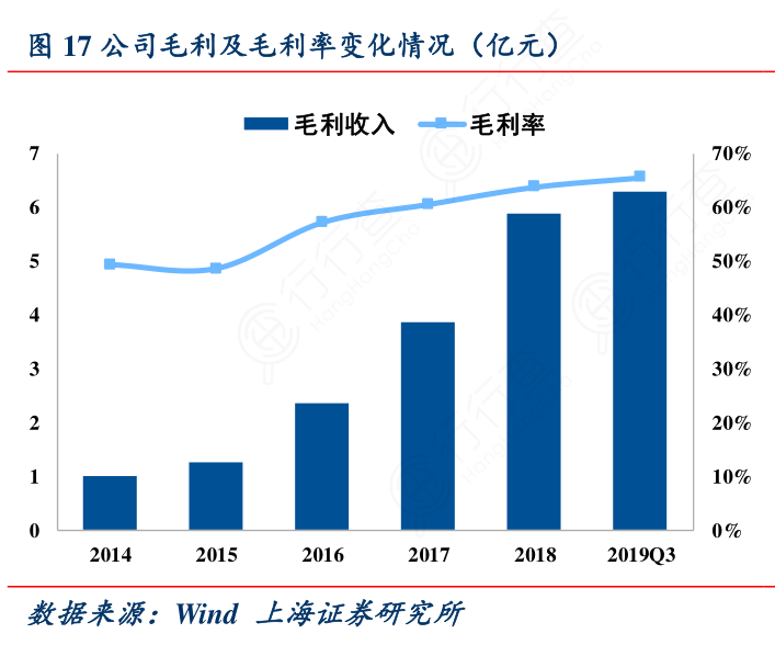 公司毛利及毛利率变化情况（亿元）