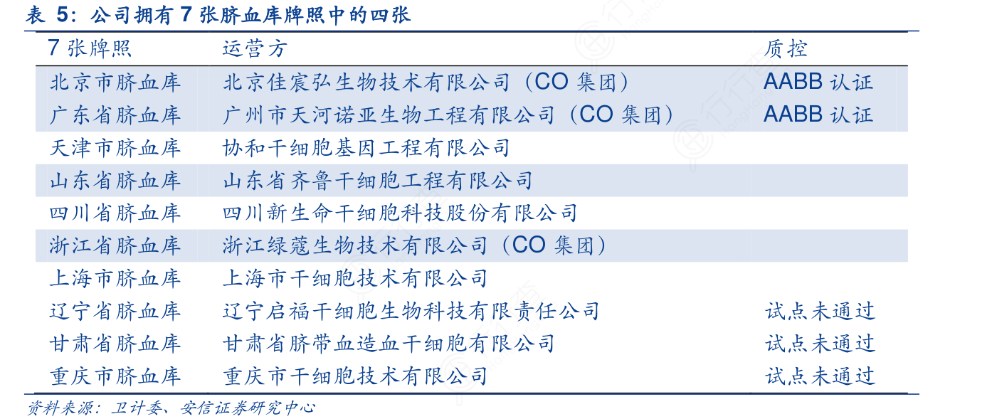 公司拥有7张脐血库牌照中的四张