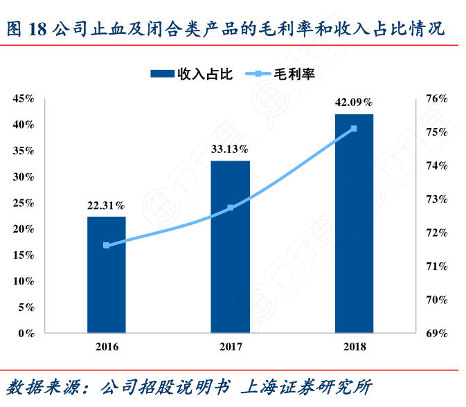公司止血及闭合类产品的毛利率和收入占比情况