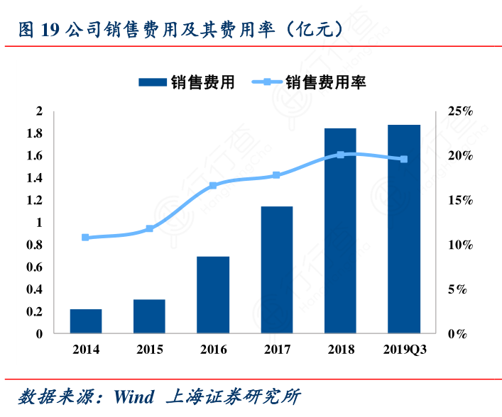公司销售费用及其费用率（亿元）