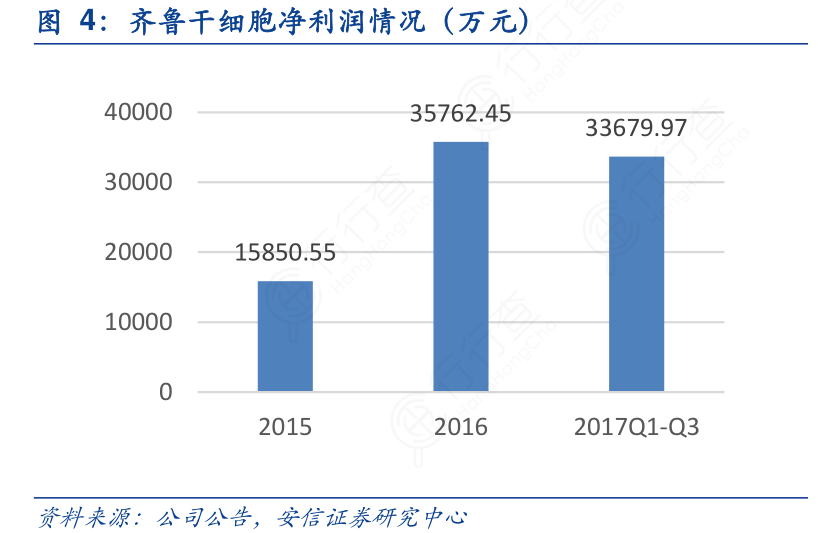 齐鲁干细胞净利润情况（万元）