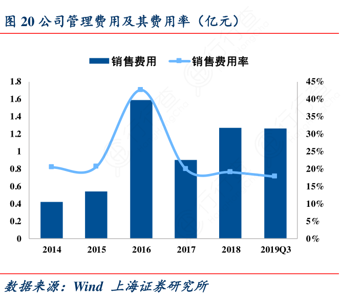 公司管理费用及其费用率（亿元）