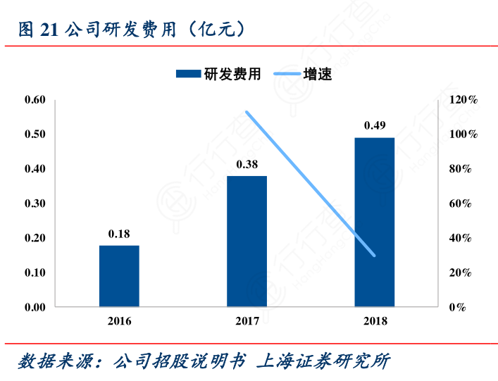 公司研发费用（亿元）