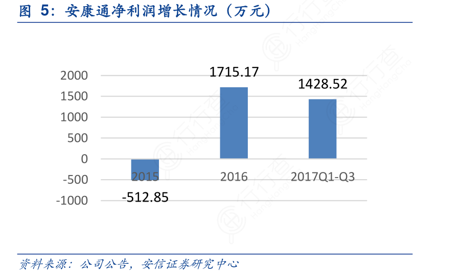 安康通净利润增长情况（万元）