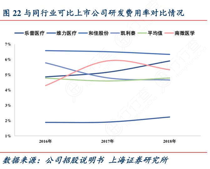 与同行业可比上市公司研发费用率对比情况