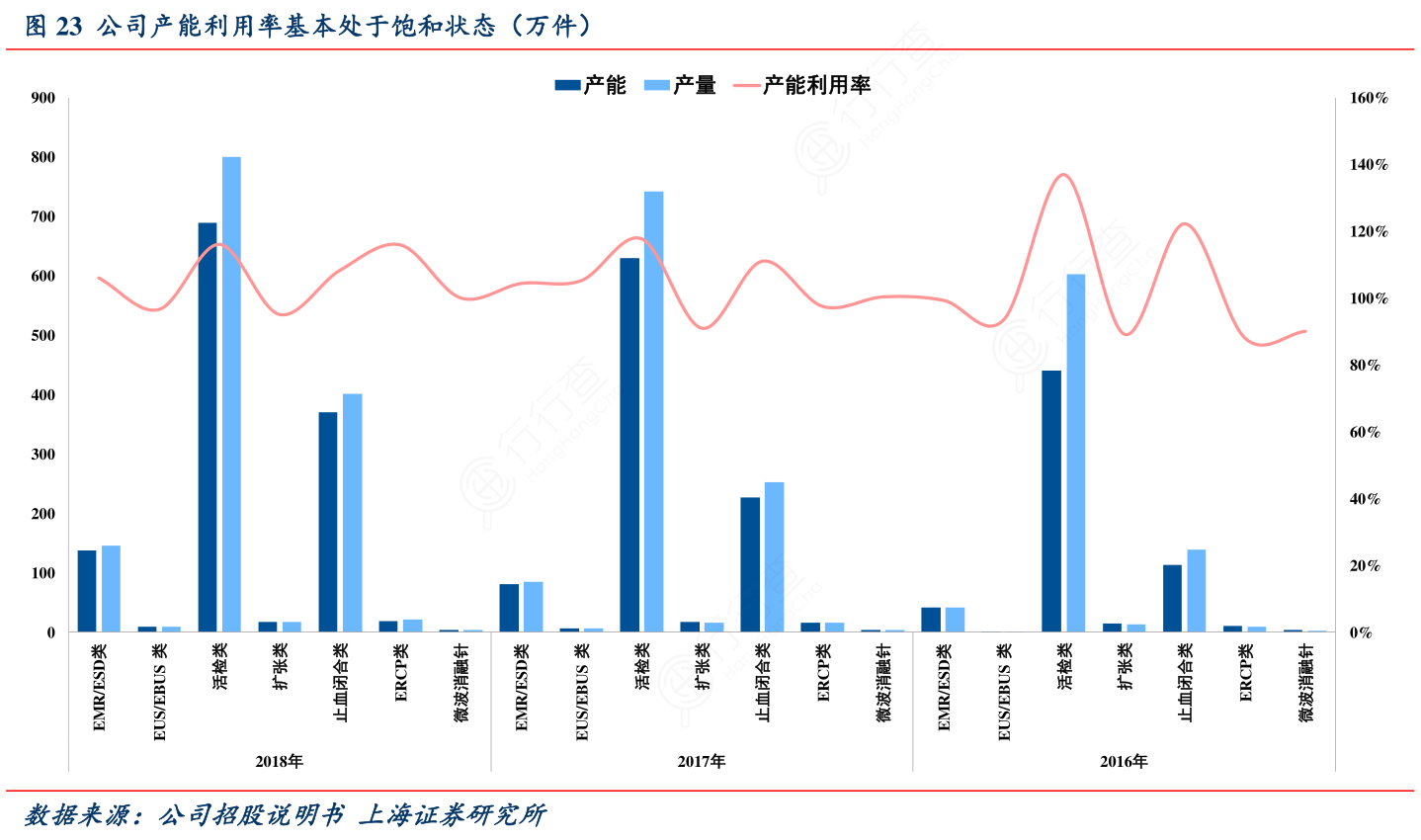 公司产能利用率基本处于饱和状态（万件）