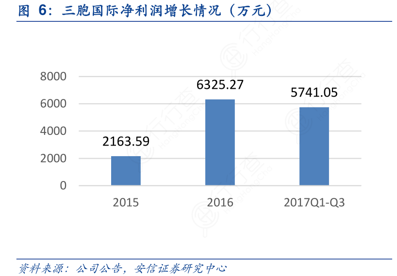 三胞国际净利润增长情况（万元）