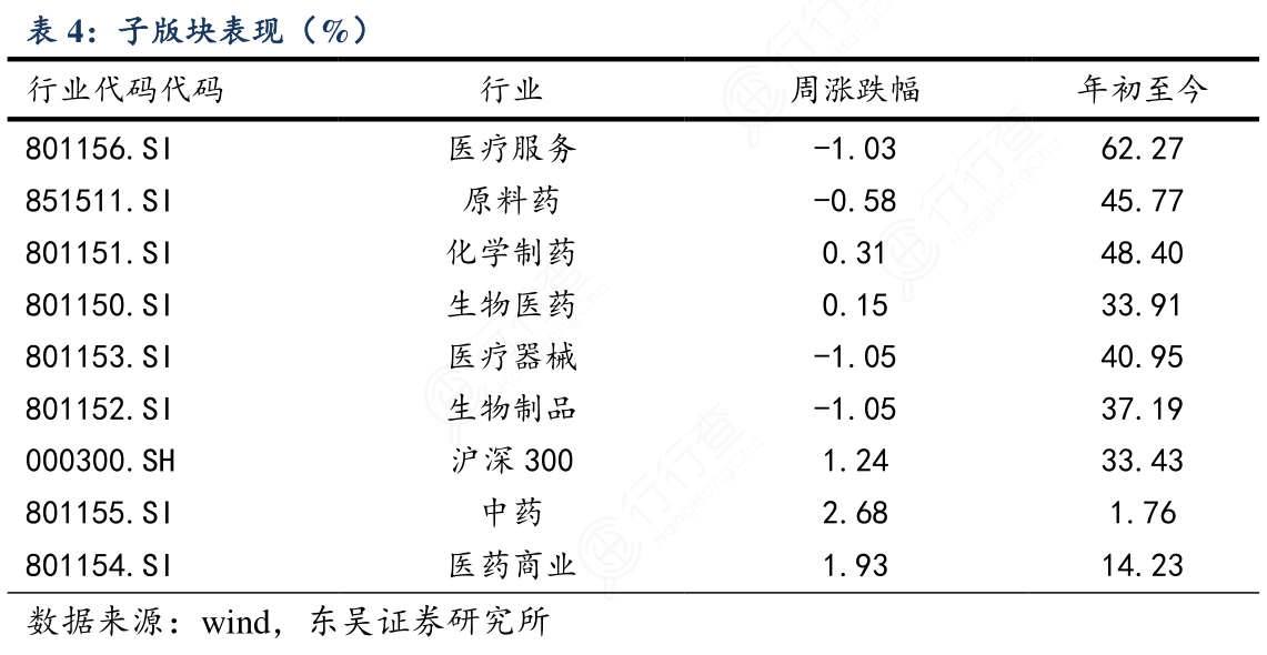 子版块表现（%）