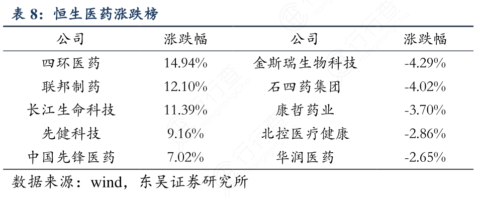 恒生医药涨跌榜