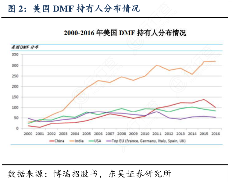 美国DMF持有人分布情况